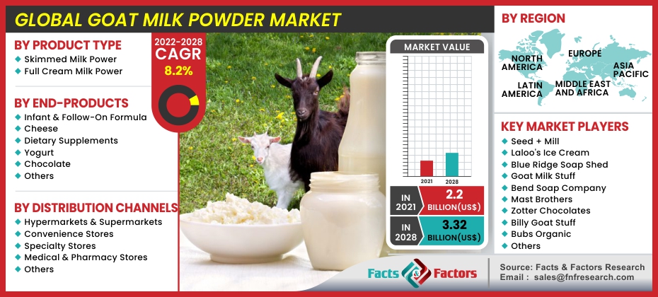 Global Goat Milk Powder Market